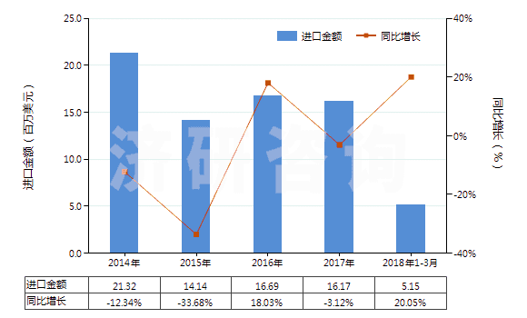 2014-2018年3月中國(guó)多聚甲醛(HS29126000)進(jìn)口總額及增速統(tǒng)計(jì)